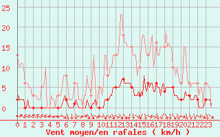 Courbe de la force du vent pour Puissalicon (34)