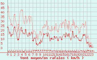 Courbe de la force du vent pour Saint-Julien-en-Quint (26)