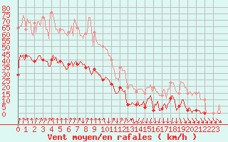 Courbe de la force du vent pour Xertigny-Moyenpal (88)