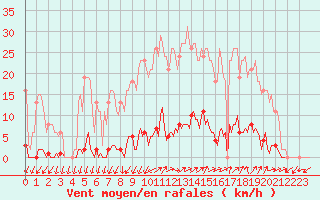 Courbe de la force du vent pour Saint-Nazaire-d