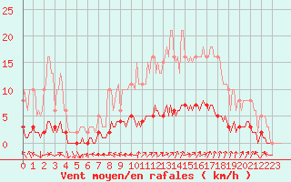 Courbe de la force du vent pour Saint-Saturnin-Ls-Avignon (84)