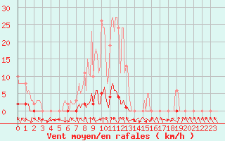 Courbe de la force du vent pour La Foux d