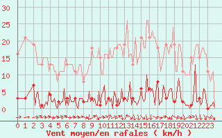 Courbe de la force du vent pour Lhospitalet (46)
