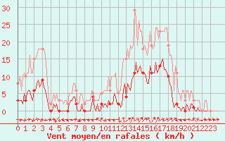 Courbe de la force du vent pour Le Luc (83)