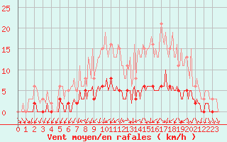 Courbe de la force du vent pour Sandillon (45)