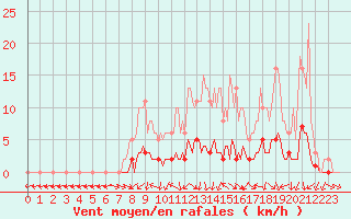 Courbe de la force du vent pour Connerr (72)