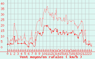 Courbe de la force du vent pour Roujan (34)