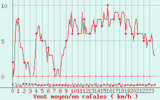 Courbe de la force du vent pour Mirepoix (09)