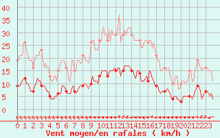 Courbe de la force du vent pour Mazinghem (62)