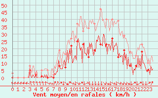 Courbe de la force du vent pour Montredon des Corbires (11)