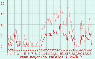 Courbe de la force du vent pour Sorcy-Bauthmont (08)