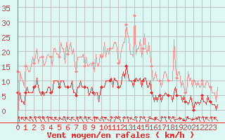 Courbe de la force du vent pour La Chapelle-Aubareil (24)