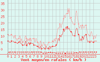 Courbe de la force du vent pour Sallanches (74)