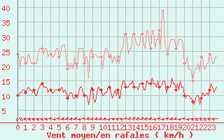 Courbe de la force du vent pour Besn (44)