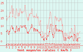 Courbe de la force du vent pour Marseille - Saint-Loup (13)