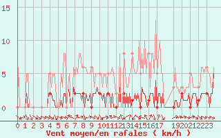 Courbe de la force du vent pour Pont de Montvert - le Masmin (48)