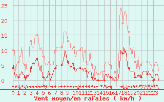 Courbe de la force du vent pour Cessieu le Haut (38)