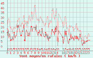 Courbe de la force du vent pour Saint-Jean-des-Ollires (63)