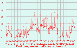 Courbe de la force du vent pour Bridel (Lu)