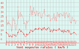 Courbe de la force du vent pour Saint-Michel-d