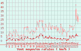 Courbe de la force du vent pour Mandailles-Saint-Julien (15)