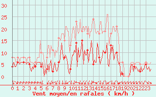 Courbe de la force du vent pour Herhet (Be)