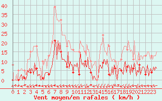 Courbe de la force du vent pour Beaumont du Ventoux (Mont Serein - Accueil) (84)