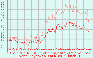 Courbe de la force du vent pour Gruissan (11)