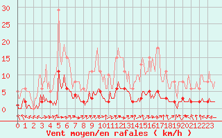 Courbe de la force du vent pour Vanclans (25)