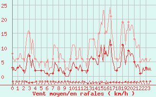 Courbe de la force du vent pour Asnelles (14)