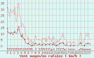 Courbe de la force du vent pour Montrodat (48)