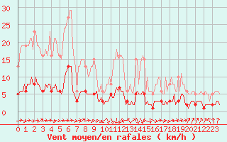 Courbe de la force du vent pour Grasque (13)