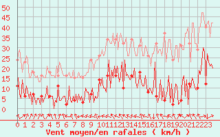 Courbe de la force du vent pour Saint-Yrieix-le-Djalat (19)