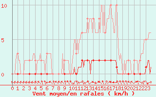 Courbe de la force du vent pour Bouligny (55)