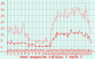 Courbe de la force du vent pour Bouligny (55)