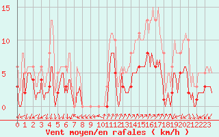 Courbe de la force du vent pour Saint-Julien-en-Quint (26)
