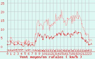 Courbe de la force du vent pour Saint-Philbert-sur-Risle (Le Rossignol) (27)