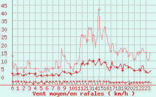 Courbe de la force du vent pour Blus (40)