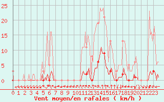 Courbe de la force du vent pour Anglars St-Flix(12)