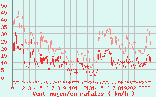 Courbe de la force du vent pour Saint-Jean-des-Ollires (63)