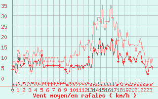 Courbe de la force du vent pour Castres-Nord (81)