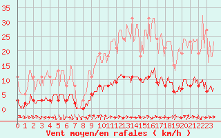 Courbe de la force du vent pour Puissalicon (34)