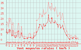 Courbe de la force du vent pour Le Luc (83)