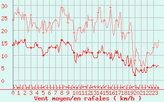 Courbe de la force du vent pour Ancey (21)