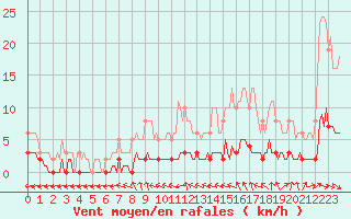 Courbe de la force du vent pour Clermont de l
