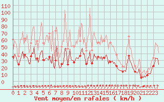 Courbe de la force du vent pour Saint-Mdard-d