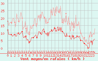 Courbe de la force du vent pour Thorigny (85)