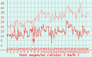 Courbe de la force du vent pour Gurande (44)