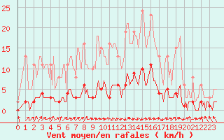 Courbe de la force du vent pour Verneuil (78)