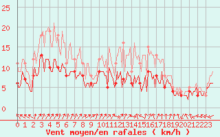 Courbe de la force du vent pour Rochehaut (Be)